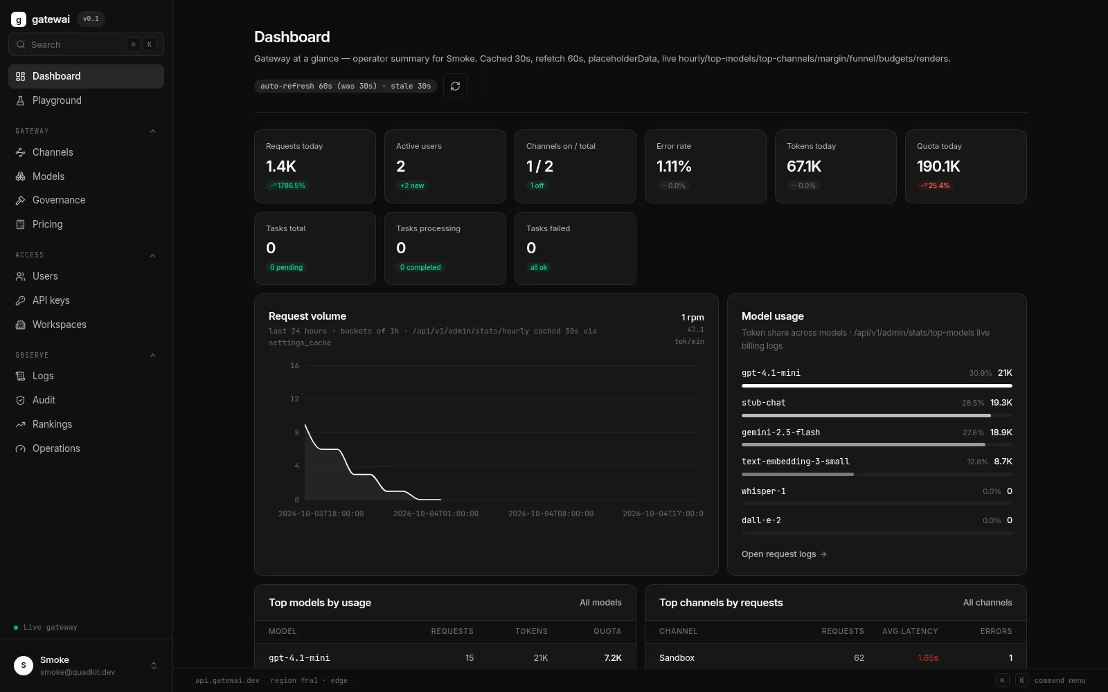 Gatewai console — Dashboard